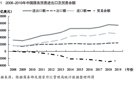 中國服務(wù)貿(mào)易現(xiàn)狀及促進(jìn)高質(zhì)量發(fā)展對(duì)策