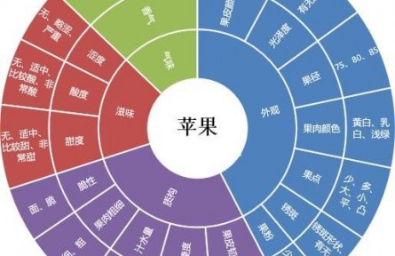 82、成果名稱：水果多維度、數(shù)字化品質(zhì)評(píng)價(jià)技術(shù)