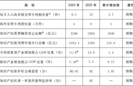 國(guó)務(wù)院關(guān)于印發(fā)“十四五”國(guó)家知識(shí)產(chǎn)權(quán)保護(hù)和運(yùn)用規(guī)劃的通知
