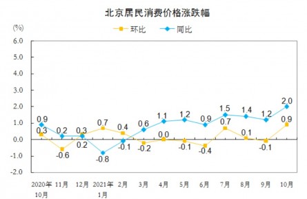 10月北京CPI環(huán)比上漲0.9%，鮮菜價(jià)環(huán)比漲33.9%