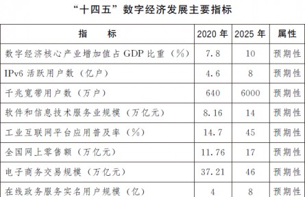 國務(wù)院關(guān)于印發(fā)  “十四五”數(shù)字經(jīng)濟發(fā)展規(guī)劃的通知（規(guī)劃全文）