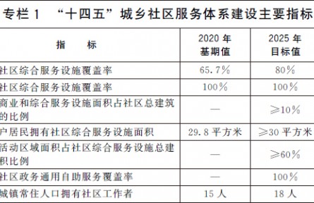 國務(wù)院辦公廳關(guān)于印發(fā)“十四五”  城鄉(xiāng)社區(qū)服務(wù)體系建設(shè)規(guī)劃的通知（規(guī)劃全文）