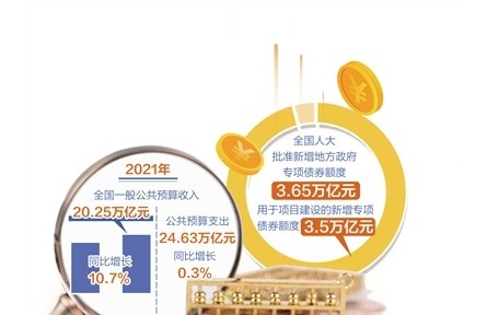 2021年全國一般公共預(yù)算收入20.25萬億元，增長10.7%——財(cái)政超收未增加市場主體負(fù)擔(dān)