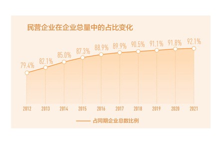 民營(yíng)企業(yè)數(shù)量10年翻兩番 從2012年1085.7萬戶增長(zhǎng)到2021年4457.5萬戶