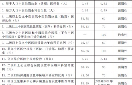 國務(wù)院辦公廳關(guān)于印發(fā)“十四五”中醫(yī)藥發(fā)展規(guī)劃的通知（國辦發(fā)〔2022〕5號）