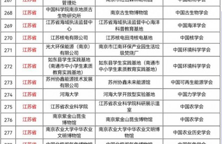 江蘇省44家單位入選2021—2025年第一批全國科普教育基地
