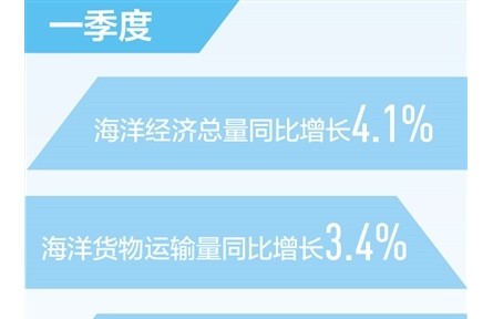 一季度我國(guó)海洋經(jīng)濟(jì)總量達(dá)2萬億元