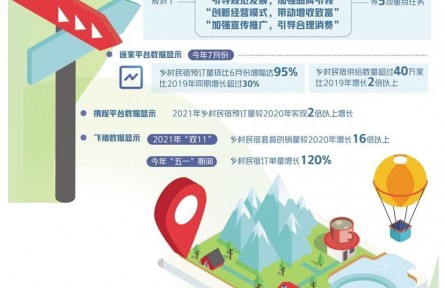 鄉(xiāng)村民宿如何提質(zhì)發(fā)展