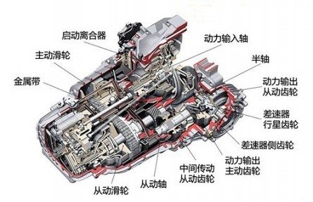 科技名詞 | 機械無級變速器  continuously variable transmission，CVT