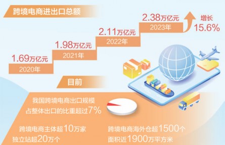 2023年我國(guó)跨境電商出口增長(zhǎng)19.6%
