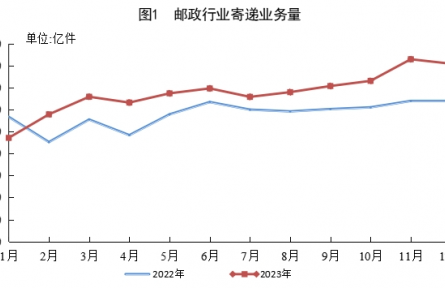 2023年我國(guó)快遞業(yè)務(wù)量累計(jì)完成1320.7億件
