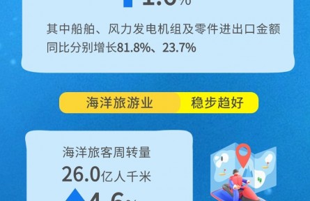 前三季度我國海洋生產總值7.7萬億元 同比增長5.4%