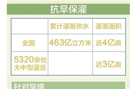 春灌累計供水463億立方米