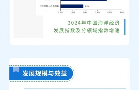 《2025中國海洋經(jīng)濟(jì)發(fā)展指數(shù)》發(fā)布