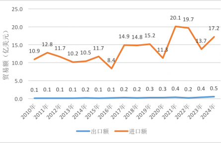 農(nóng)業(yè)貿(mào)易百問(wèn)|中國(guó)與秘魯水產(chǎn)品貿(mào)易知多少？