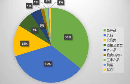 農(nóng)業(yè)貿(mào)易百問|跨越歐亞，中德農(nóng)產(chǎn)品貿(mào)易如何雙向奔赴